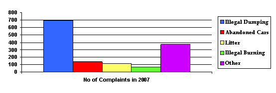 Enforcement of complaints 2007